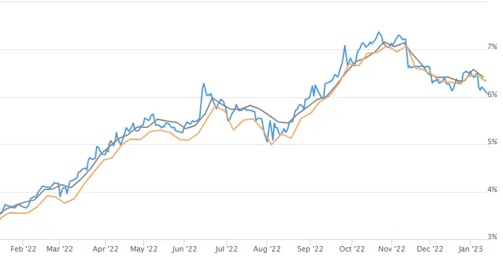 February Mortgage Rates