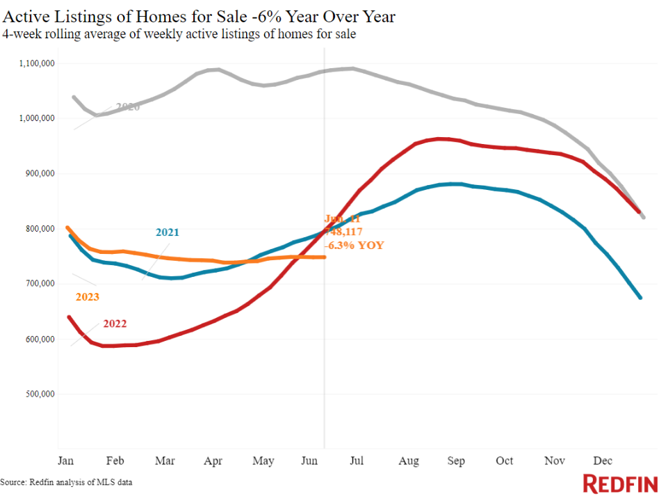 national housing inventory