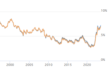Mortgage Rates