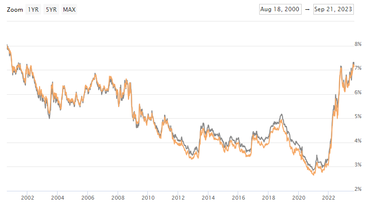 Mortgage Rates Hit New High
