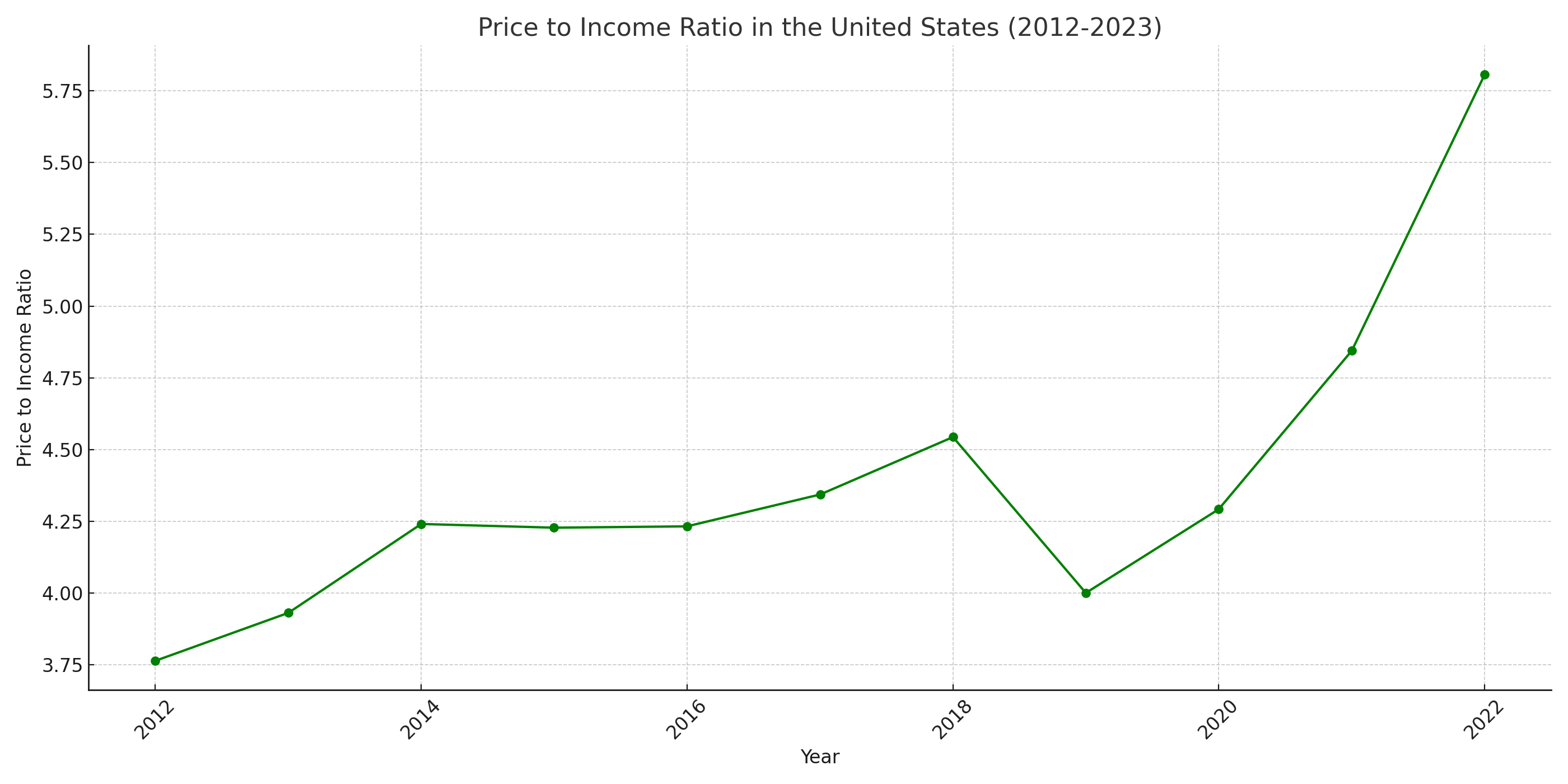 Median House Prices vs. Income