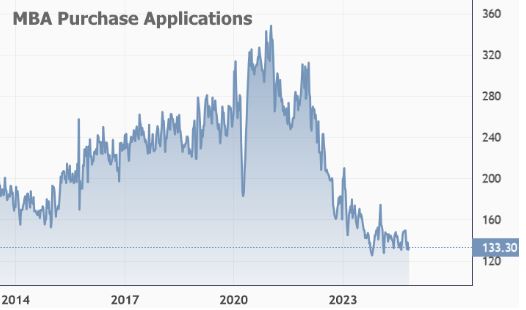 Mortgage Applications